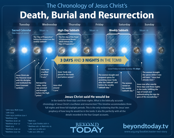 Infographie de la mort, de l'inhumation et de la résurrection de Jésus-Christ. Que dit vraiment la Bible sur la chronologie des événements de la mort de Jésus?