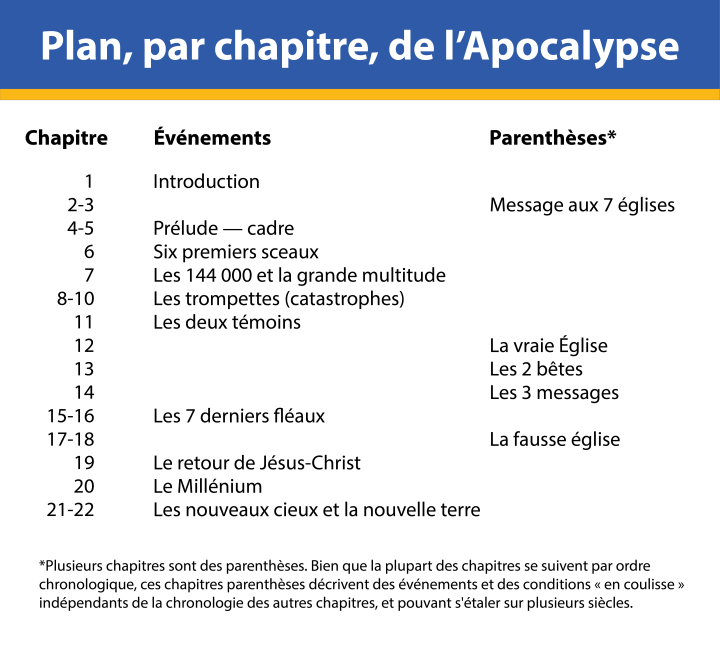 Plan par chapitre de l’Apocalypse