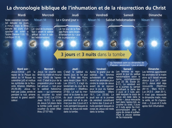 La chronologie biblique de l'inhumation et de la résurrection du Christ
