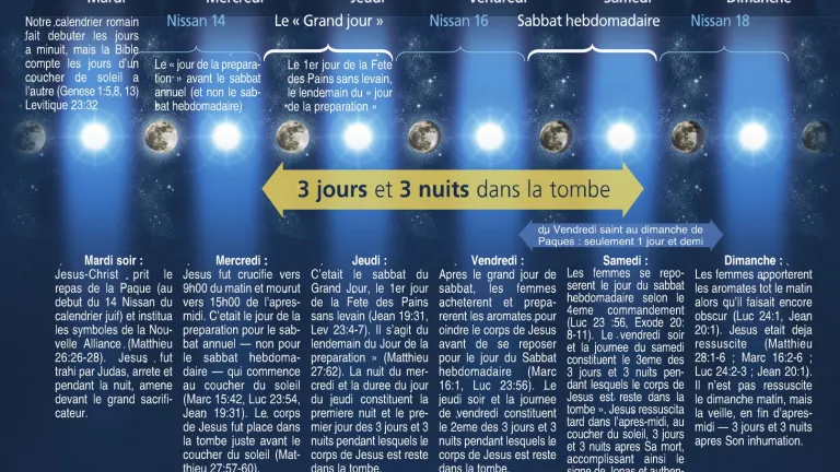 Que dit vraiment la Bible sur la chronologie des événements de la mort de Jésus?