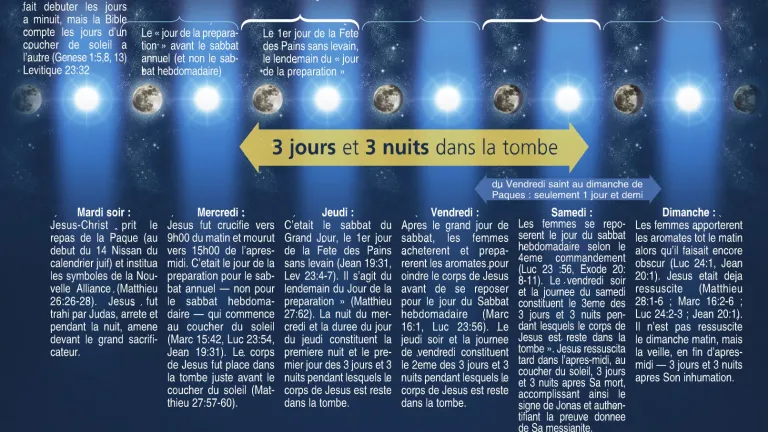 Chronologie des évènements entourant la crucifixion et la résurrection