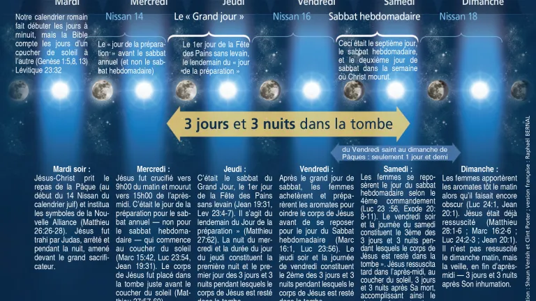 La chronologie biblique de l’inhumation et de la résurrection du Christ