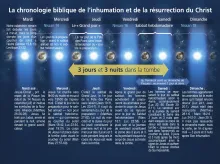 Tableau montrant La chronologie biblique de l'inhumation et de la résurrection du Christ