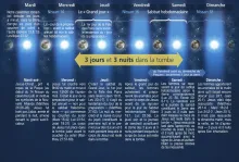 Chronologie des évènements entourant la crucifixion et la résurrection