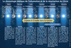 La chronologie biblique de l’inhumation et de la résurrection du Christ